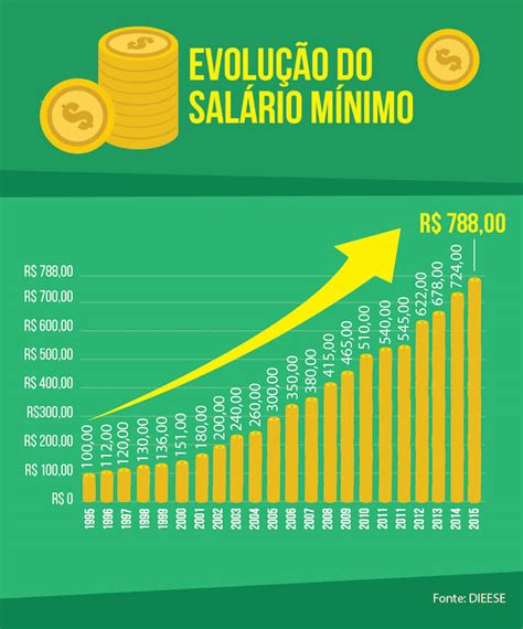 salario minimo brasil